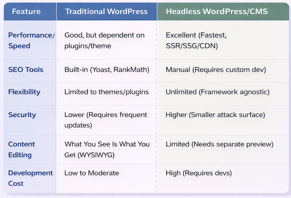 SEO comparison between traditional WordPress and headless WordPress covering speed, SEO tools, flexibility, security, content editing, and development cost.