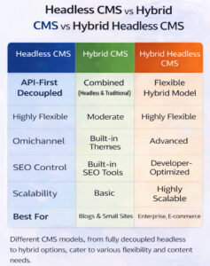 Comparison of headless CMS, hybrid CMS, and hybrid headless CMS showing decoupling level, flexibility, and common use cases
