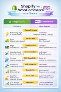 Shopify vs WooCommerce comparison table for UAE businesses covering pricing, customization, SEO, maintenance, and scalability
