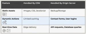 CDN vs. Origin: What Actually Matters