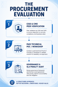 Technology procurement evaluation infographic showing validation, POC workshop, and SLA governance
