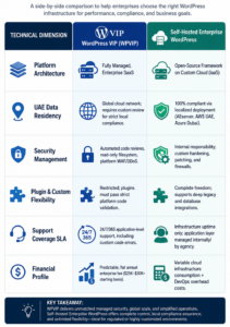 WordPress VIP versus self-hosted WordPress architecture comparison