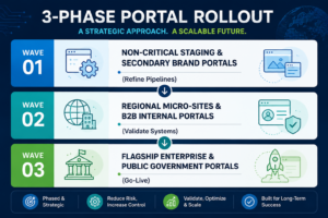 Three-phase enterprise portal rollout plan showing staged migration from non-critical portals to regional sites and flagship government platforms
