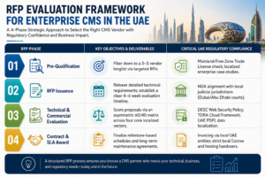 RFP evaluation framework for enterprise CMS selection in the UAE covering pre-qualification, RFP issuance, technical evaluation, and contract award