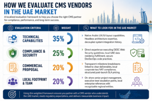 CMS vendor evaluation framework for the UAE market with weighted criteria for technical capability, compliance, security, commercial proposal, and local team presence