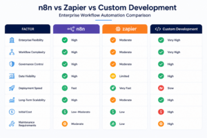Enterprise AI implementation in the UAE with n8n automation, HubSpot integration, AI governance, and workflow orchestration